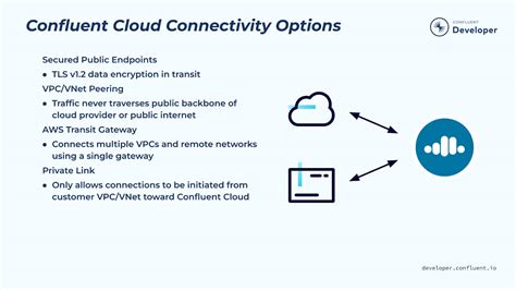 Confluent Cloud Services Integrations And Deployment Patterns