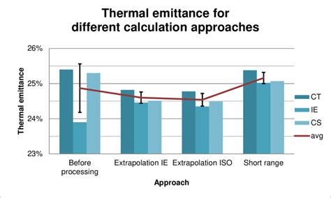 Overview Thermal Emittance Calculation Approaches And Their Results