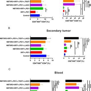 Dual Blockade Of Tigit And Lag Promotes Proliferation Of Cd And Cd