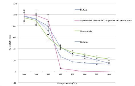 Tga Curves Of Plga Gentamicin Loaded Plga Gelatin Nanofibrous