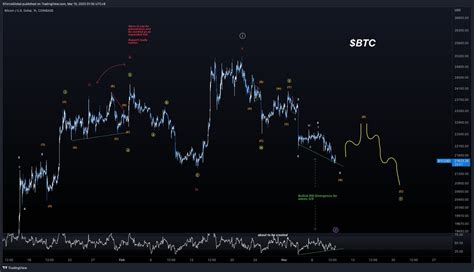 Xforceglobal Sun Tzu On Twitter Btc Shorter Timeframe Analysis