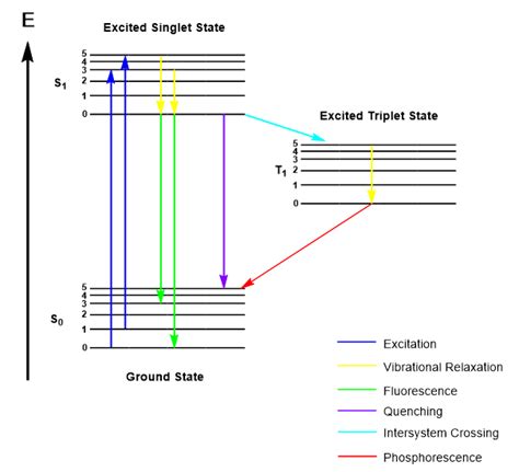 Jablonski Diagram Demonstrating The Different Decay Pathways Electrons