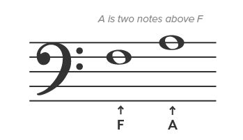 How To Read Bass Clef Notes On Piano Lines Spaces