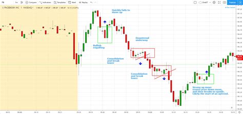 How To Day Trade Stocks On The 1 Minute Chart Trend Strategy Entries