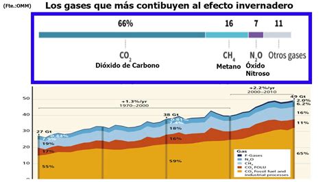 Cop26 Cuáles Son Los Gases Que Más Contribuyen Al Efecto Invernadero Y Al Cambio Climático