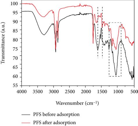 Ftir Spectra A Pfs B Nafs And C Safs Before And After