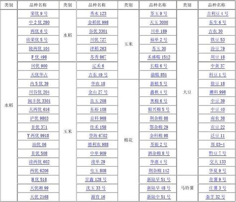 2011年国审通过稻、玉米、棉花、大豆、马铃薯品种word文档在线阅读与下载无忧文档