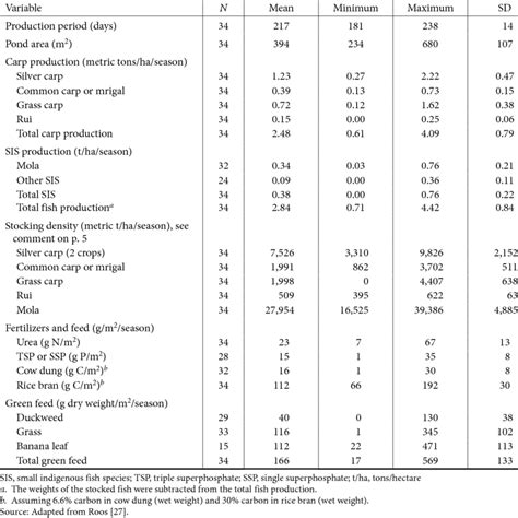 Fish Production Stocking Density And Inputs In Carp Mola Ponds