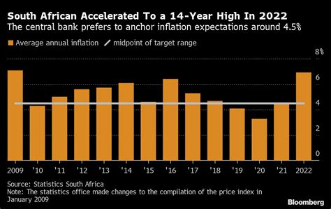 Inflation Rate In South Africa 2024 Forecast - Vitia Yolanda