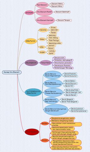 Konsep Ilmu Ekonomi Mind Map Edrawmind