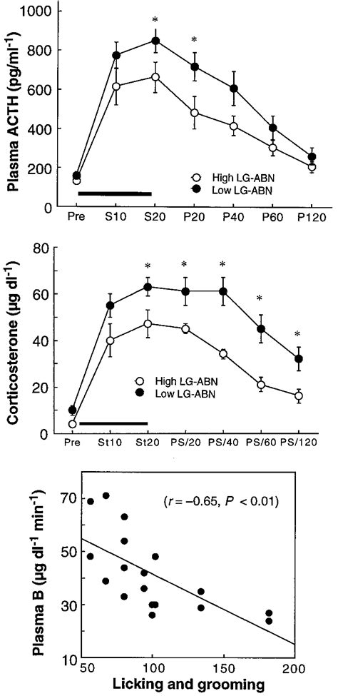 Mean SEM Plasma ACTH Top And Corticosterone Middle Responses To A