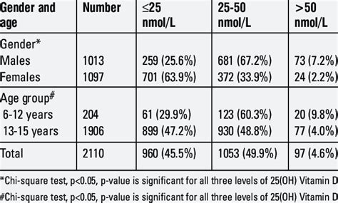 Prevalence of vitamin D deficiency and vitamin D insufficiency in the ...