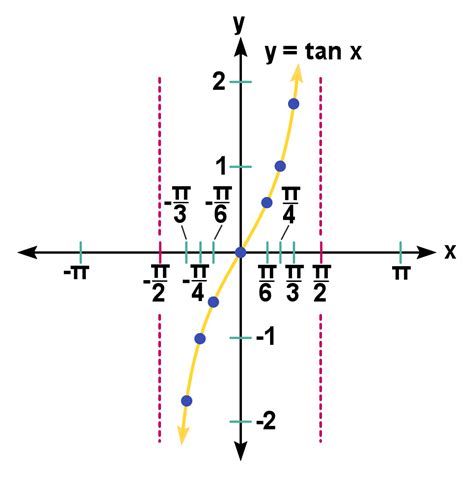 Graphing Tangent And Cotangent Lesson