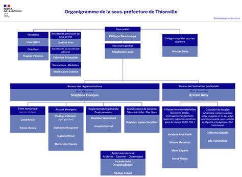 Organigramme De La Sous Pr Fecture De Thionville La Sous Pr Fecture