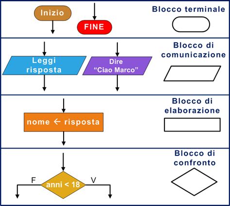 Flow Chart Diagrammi Di Flusso Algoritmi E Problem Solving