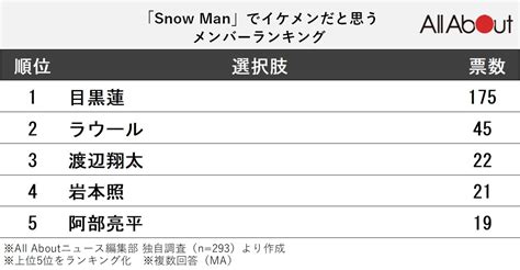 「snow Man」でイケメンだと思うメンバーランキング！ 1位「目黒蓮」、続く2位は？ 3 3 All About ニュース