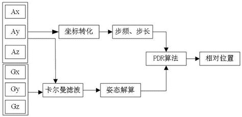 一种基于pdr和地磁的室内定位方法及系统与流程2