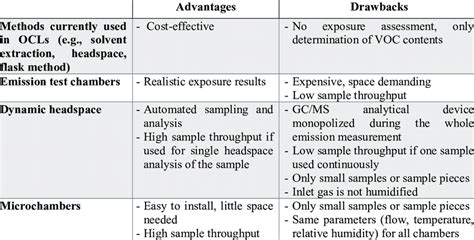 Overview of methods for the exposure assessment of VOCs from... | Download Scientific Diagram