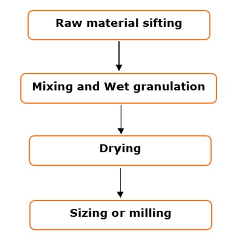 Granulation Process In Pharmaceutical Manufacturing