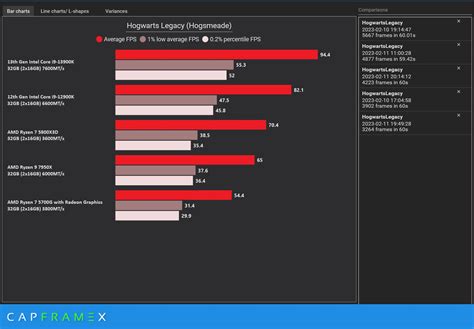 Capframex On Twitter Hogwarts Legacy Hogsmeade Cpu Benchmarks ️