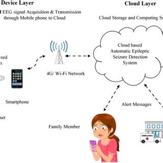 Overview Of Proposed Automatic Epileptic Seizure Detection System