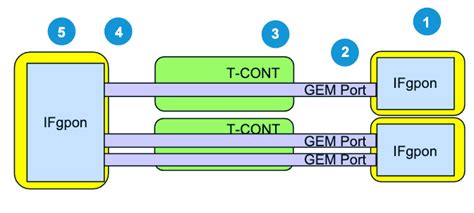 Understand Gpon Technology Cisco