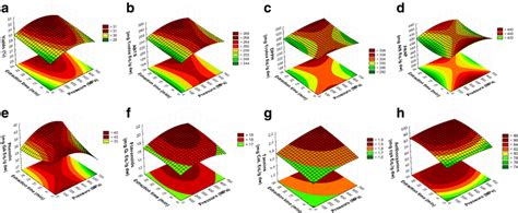 Response Surfaces Observed For A Yields B Antioxidant Activity By Abts