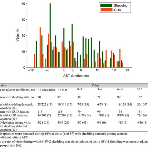 Frequency Of Genital Herpes Simplex Virus Type 2 Hsv 2 Shedding And