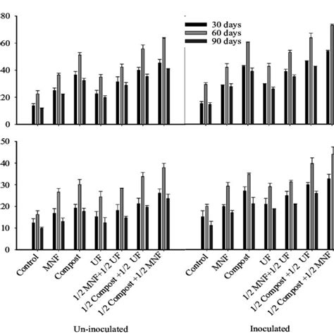 Interaction effect of nitrogen sources and inoculation with ... 