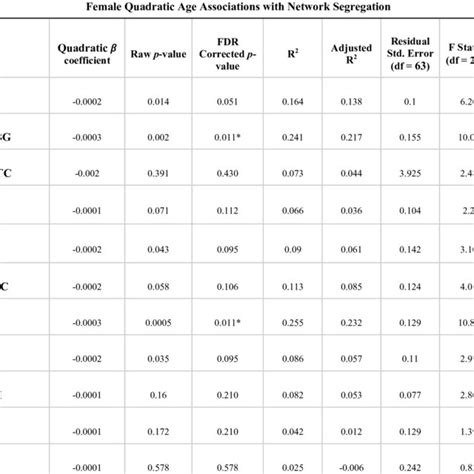 This Table Exhibits Results From Quadratic Regressions For Age And