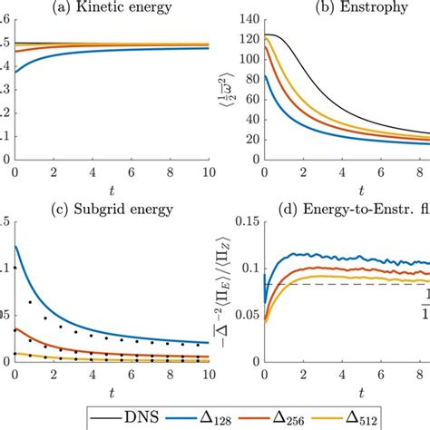 A Kinetic Energy And B Enstrophy In Direct Numerical Simulation