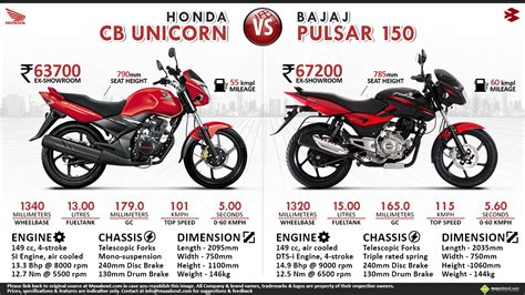 Bajaj Pulsar Vs Honda Cb Unicorn