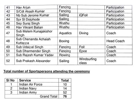 Defence Minister announces cash prizes to Armed Forces personnel for winning medals at 19th ...