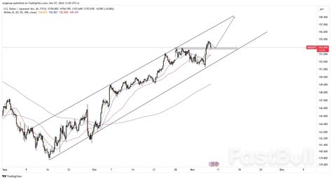 Momentum Bullish Usd Jpy Melonjak Yen Hadapi Hambatan Dari Meningkatnya Imbal Hasil Obligasi As