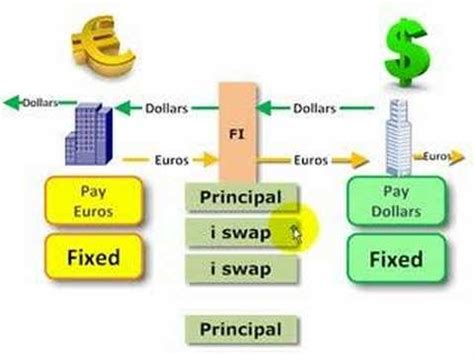 Currency Swap Examples | Investing Post