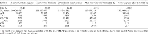 Pdf The Most Frequent Short Sequences In Non Coding Dna Semantic Scholar