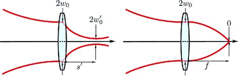 Illustration Of The Focusing Behavior Of A Gaussian Beam Left And A Download Scientific