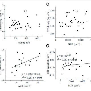 | Relationships of STN density and STP density with plant variables ...