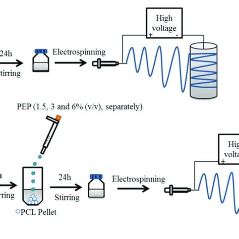 Schematic Illustration For The Preparation Of Electrospun Fiber Mats