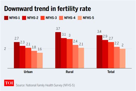 Total Fertility Rate, How is the Total Fertility Rate Calculated? [UPSC ...