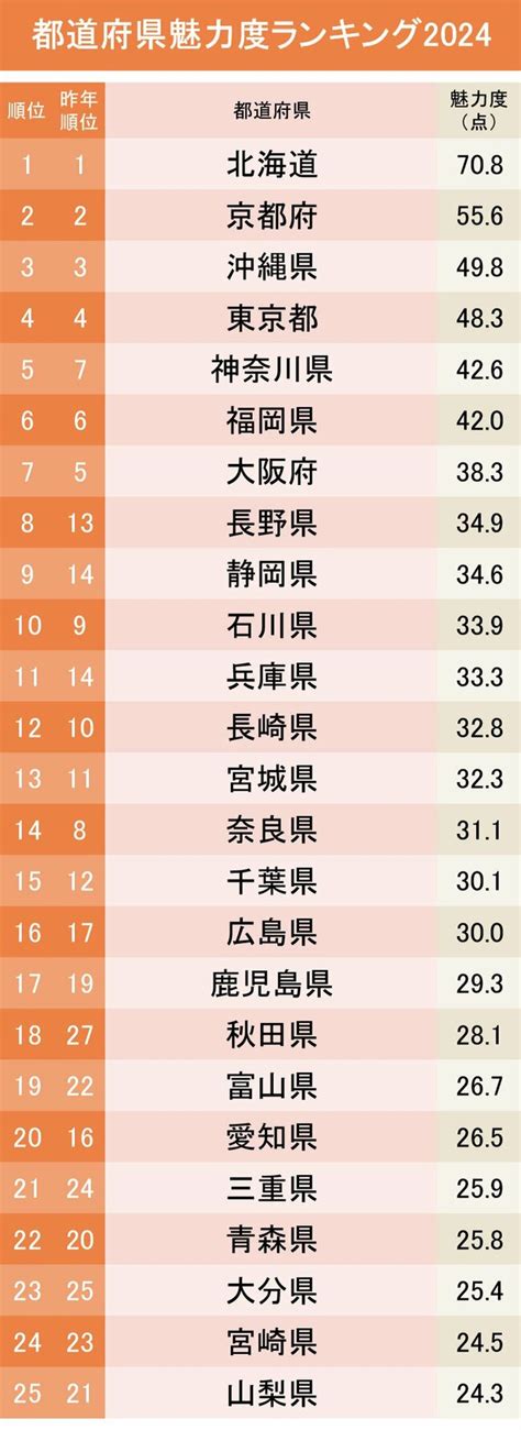 【都道府県の魅力度ランキング2024】北海道が16年連続トップ、2～4位も例年通り京都府、沖縄県、東京都・・・下位3県は前年と同じ顔ぶれ、41位群馬県、45位 茨城県、46位 埼玉県