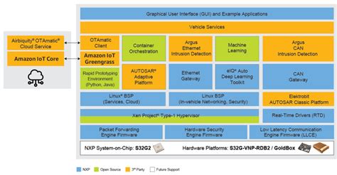 Nxp Aws