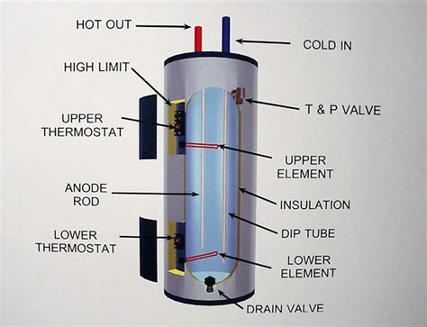 How To Replace An Electric Water Heater