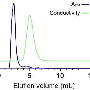 Buffer Exchange Of Fluorescently Labeled Dna Substrates By Desalting