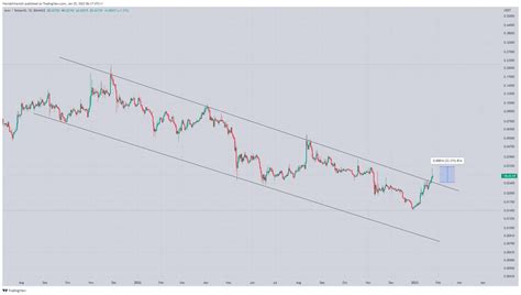 World Of Charts On Twitter Ankr Moving As Expected Profit So