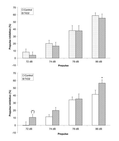 Prepulse Inhibition Prepulse Inhibition In Male A And Female B