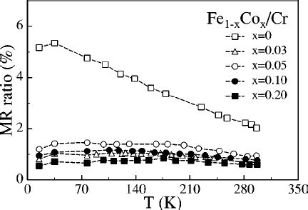 Upper Panel The Extrapolated Residual Resistivity Of The Fe X Co X