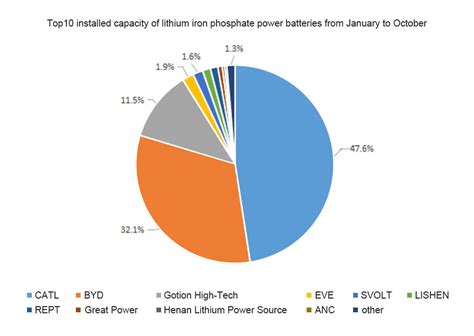 Top 10 Lithium Iron Phosphate Power Battery Manufacturers In China The Best Lithium Ion