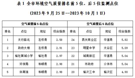 2023年9月25日 2023年10月1日全市空气质量监测国、省点位周排名平遥县工作晋中