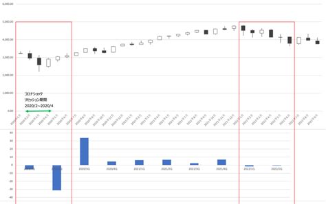 【米国株】リセッション入り？株価反転はいつなのか。gdpマイナス成長から株価の動きを辿る。 いなばfire投資ブログ